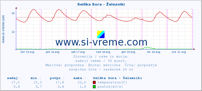 POVPREČJE :: Selška Sora - Železniki :: temperatura | pretok | višina :: zadnji teden / 30 minut.