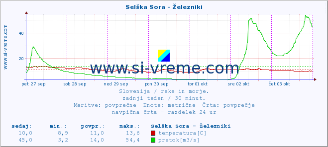 POVPREČJE :: Selška Sora - Železniki :: temperatura | pretok | višina :: zadnji teden / 30 minut.