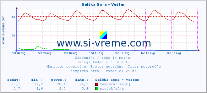 POVPREČJE :: Selška Sora - Vešter :: temperatura | pretok | višina :: zadnji teden / 30 minut.