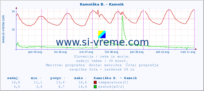 POVPREČJE :: Kamniška B. - Kamnik :: temperatura | pretok | višina :: zadnji teden / 30 minut.