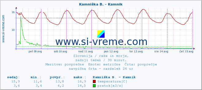 POVPREČJE :: Kamniška B. - Kamnik :: temperatura | pretok | višina :: zadnji teden / 30 minut.