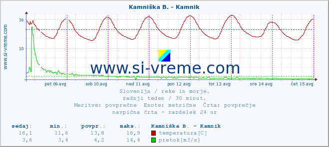 POVPREČJE :: Kamniška B. - Kamnik :: temperatura | pretok | višina :: zadnji teden / 30 minut.