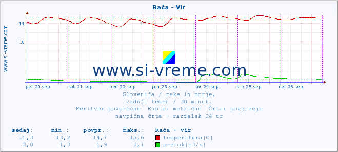 POVPREČJE :: Rača - Vir :: temperatura | pretok | višina :: zadnji teden / 30 minut.