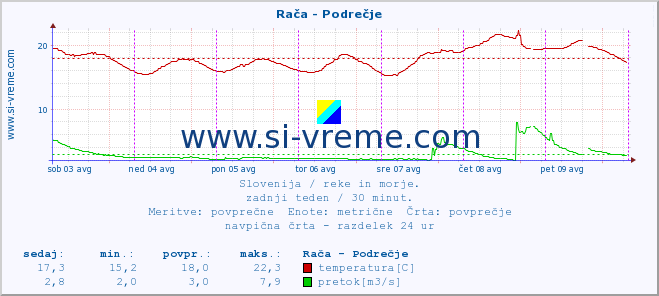 POVPREČJE :: Rača - Podrečje :: temperatura | pretok | višina :: zadnji teden / 30 minut.