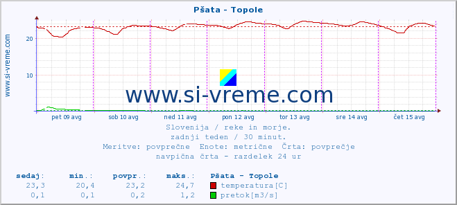 POVPREČJE :: Pšata - Topole :: temperatura | pretok | višina :: zadnji teden / 30 minut.