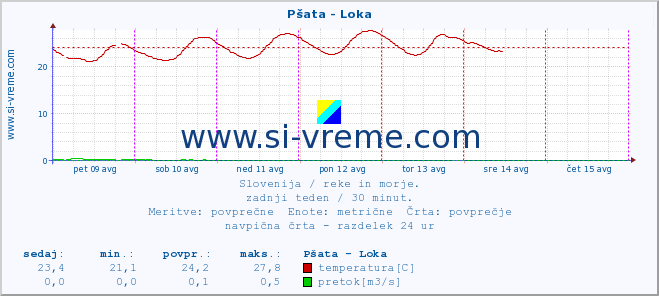 POVPREČJE :: Pšata - Loka :: temperatura | pretok | višina :: zadnji teden / 30 minut.