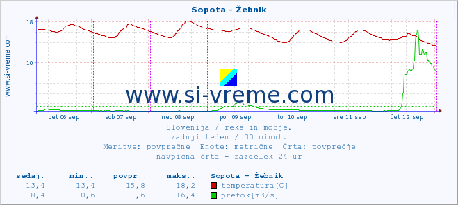 POVPREČJE :: Sopota - Žebnik :: temperatura | pretok | višina :: zadnji teden / 30 minut.