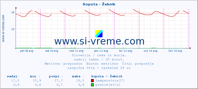 POVPREČJE :: Sopota - Žebnik :: temperatura | pretok | višina :: zadnji teden / 30 minut.