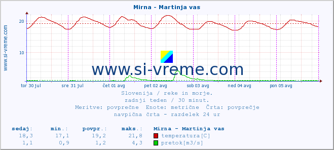 POVPREČJE :: Mirna - Martinja vas :: temperatura | pretok | višina :: zadnji teden / 30 minut.