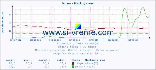 POVPREČJE :: Mirna - Martinja vas :: temperatura | pretok | višina :: zadnji teden / 30 minut.