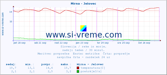 POVPREČJE :: Mirna - Jelovec :: temperatura | pretok | višina :: zadnji teden / 30 minut.