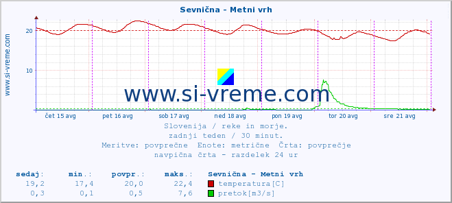 POVPREČJE :: Sevnična - Metni vrh :: temperatura | pretok | višina :: zadnji teden / 30 minut.