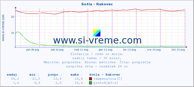 POVPREČJE :: Sotla - Rakovec :: temperatura | pretok | višina :: zadnji teden / 30 minut.