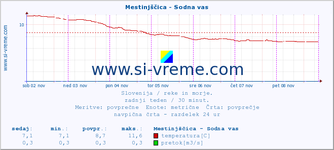 POVPREČJE :: Mestinjščica - Sodna vas :: temperatura | pretok | višina :: zadnji teden / 30 minut.