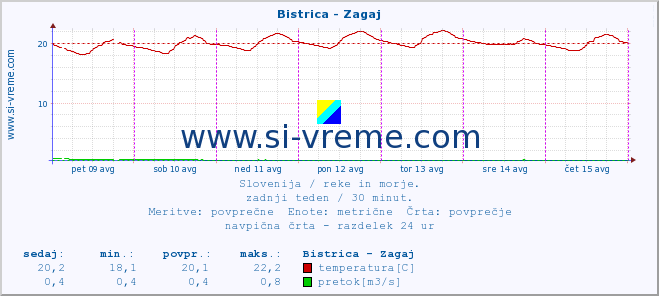 POVPREČJE :: Bistrica - Zagaj :: temperatura | pretok | višina :: zadnji teden / 30 minut.