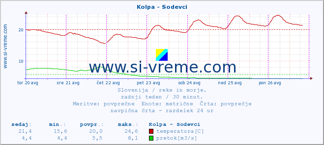 POVPREČJE :: Kolpa - Sodevci :: temperatura | pretok | višina :: zadnji teden / 30 minut.