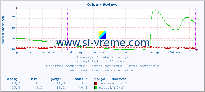 POVPREČJE :: Kolpa - Sodevci :: temperatura | pretok | višina :: zadnji teden / 30 minut.