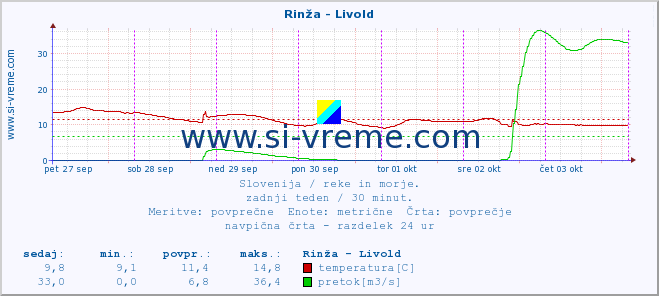 POVPREČJE :: Rinža - Livold :: temperatura | pretok | višina :: zadnji teden / 30 minut.