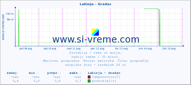 POVPREČJE :: Lahinja - Gradac :: temperatura | pretok | višina :: zadnji teden / 30 minut.