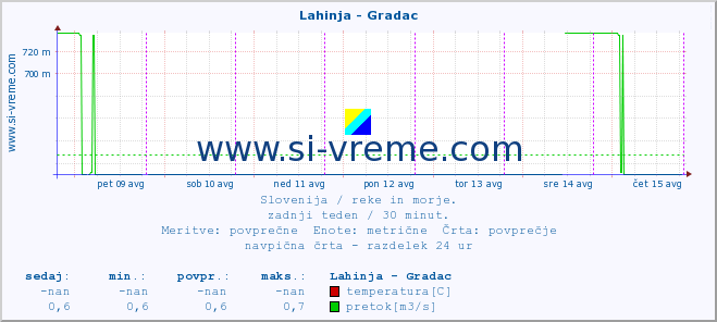 POVPREČJE :: Lahinja - Gradac :: temperatura | pretok | višina :: zadnji teden / 30 minut.