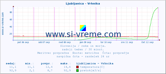 POVPREČJE :: Ljubljanica - Vrhnika :: temperatura | pretok | višina :: zadnji teden / 30 minut.