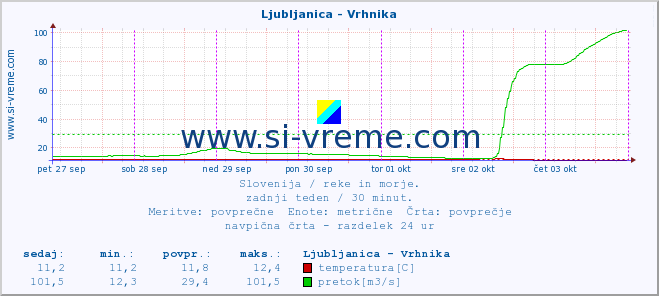 POVPREČJE :: Ljubljanica - Vrhnika :: temperatura | pretok | višina :: zadnji teden / 30 minut.