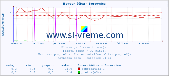 POVPREČJE :: Borovniščica - Borovnica :: temperatura | pretok | višina :: zadnji teden / 30 minut.