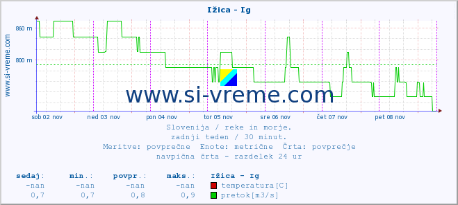 POVPREČJE :: Ižica - Ig :: temperatura | pretok | višina :: zadnji teden / 30 minut.