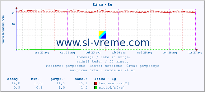 POVPREČJE :: Ižica - Ig :: temperatura | pretok | višina :: zadnji teden / 30 minut.