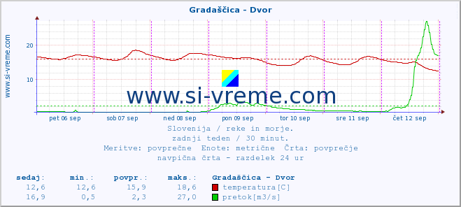 POVPREČJE :: Gradaščica - Dvor :: temperatura | pretok | višina :: zadnji teden / 30 minut.