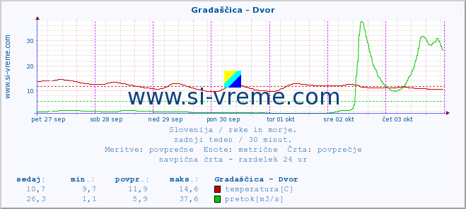 POVPREČJE :: Gradaščica - Dvor :: temperatura | pretok | višina :: zadnji teden / 30 minut.