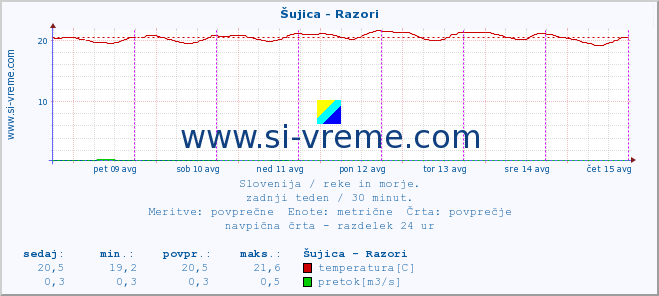 POVPREČJE :: Šujica - Razori :: temperatura | pretok | višina :: zadnji teden / 30 minut.