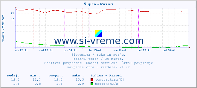 POVPREČJE :: Šujica - Razori :: temperatura | pretok | višina :: zadnji teden / 30 minut.