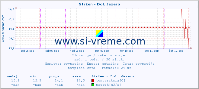 POVPREČJE :: Stržen - Dol. Jezero :: temperatura | pretok | višina :: zadnji teden / 30 minut.