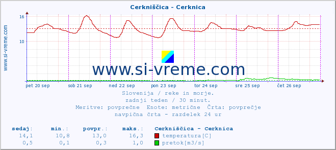 POVPREČJE :: Cerkniščica - Cerknica :: temperatura | pretok | višina :: zadnji teden / 30 minut.