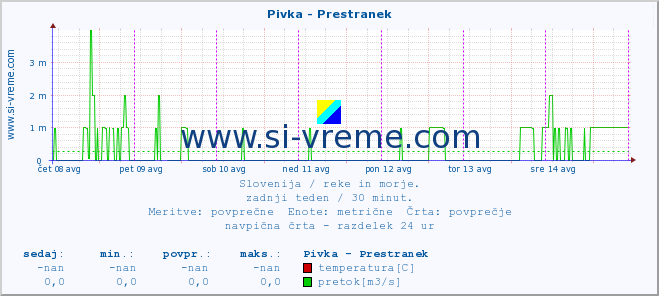 POVPREČJE :: Pivka - Prestranek :: temperatura | pretok | višina :: zadnji teden / 30 minut.