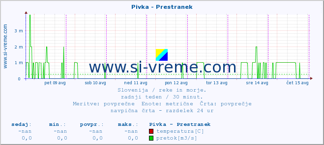 POVPREČJE :: Pivka - Prestranek :: temperatura | pretok | višina :: zadnji teden / 30 minut.