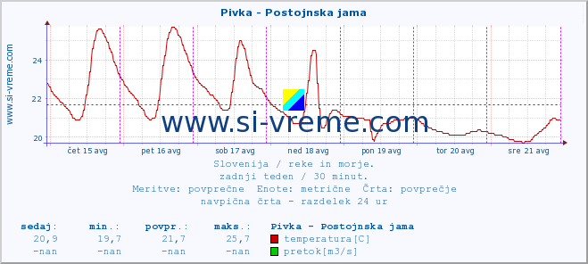 POVPREČJE :: Pivka - Postojnska jama :: temperatura | pretok | višina :: zadnji teden / 30 minut.