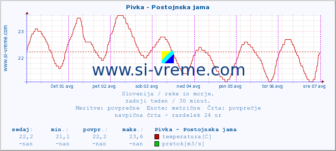 POVPREČJE :: Pivka - Postojnska jama :: temperatura | pretok | višina :: zadnji teden / 30 minut.