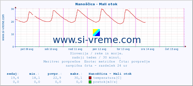 POVPREČJE :: Nanoščica - Mali otok :: temperatura | pretok | višina :: zadnji teden / 30 minut.