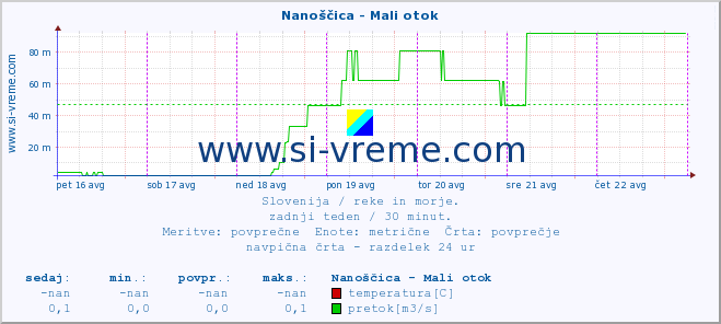 POVPREČJE :: Nanoščica - Mali otok :: temperatura | pretok | višina :: zadnji teden / 30 minut.