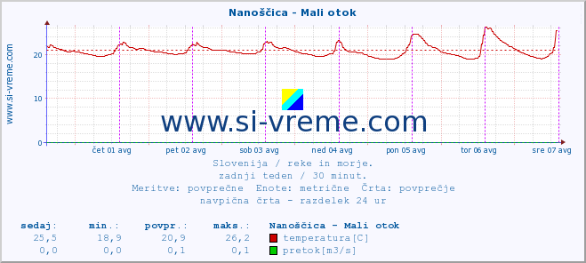 POVPREČJE :: Nanoščica - Mali otok :: temperatura | pretok | višina :: zadnji teden / 30 minut.