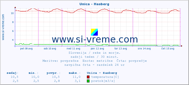 POVPREČJE :: Unica - Hasberg :: temperatura | pretok | višina :: zadnji teden / 30 minut.