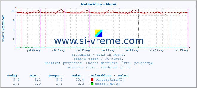 POVPREČJE :: Malenščica - Malni :: temperatura | pretok | višina :: zadnji teden / 30 minut.