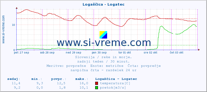 POVPREČJE :: Logaščica - Logatec :: temperatura | pretok | višina :: zadnji teden / 30 minut.