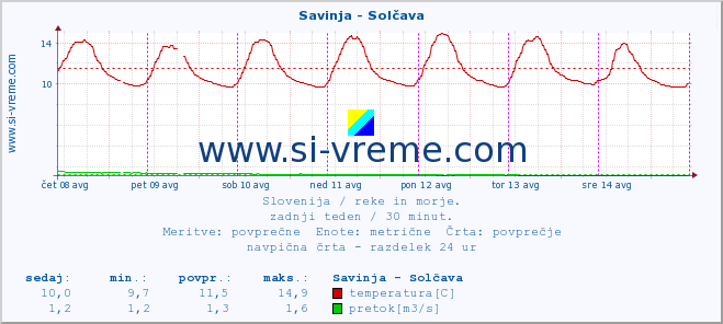 POVPREČJE :: Savinja - Solčava :: temperatura | pretok | višina :: zadnji teden / 30 minut.