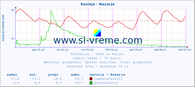 POVPREČJE :: Savinja - Nazarje :: temperatura | pretok | višina :: zadnji teden / 30 minut.