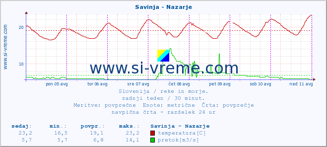 POVPREČJE :: Savinja - Nazarje :: temperatura | pretok | višina :: zadnji teden / 30 minut.