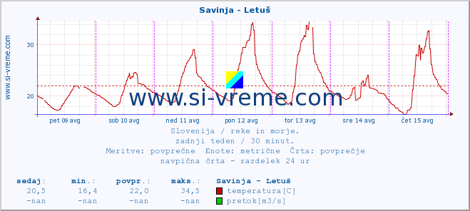 POVPREČJE :: Savinja - Letuš :: temperatura | pretok | višina :: zadnji teden / 30 minut.