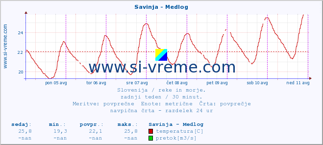 POVPREČJE :: Savinja - Medlog :: temperatura | pretok | višina :: zadnji teden / 30 minut.